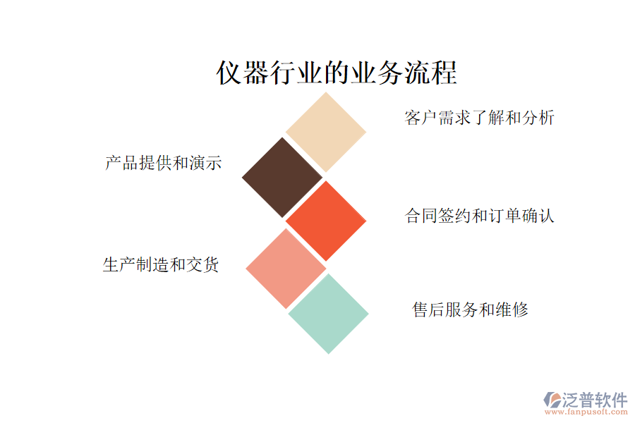 儀器行業(yè)的業(yè)務流程