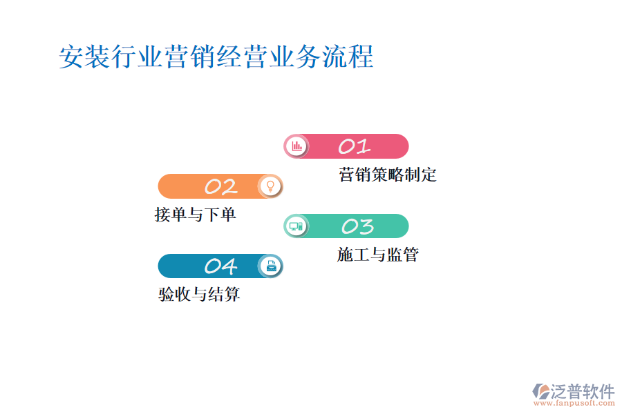 安裝行業(yè)營銷經(jīng)營業(yè)務流程