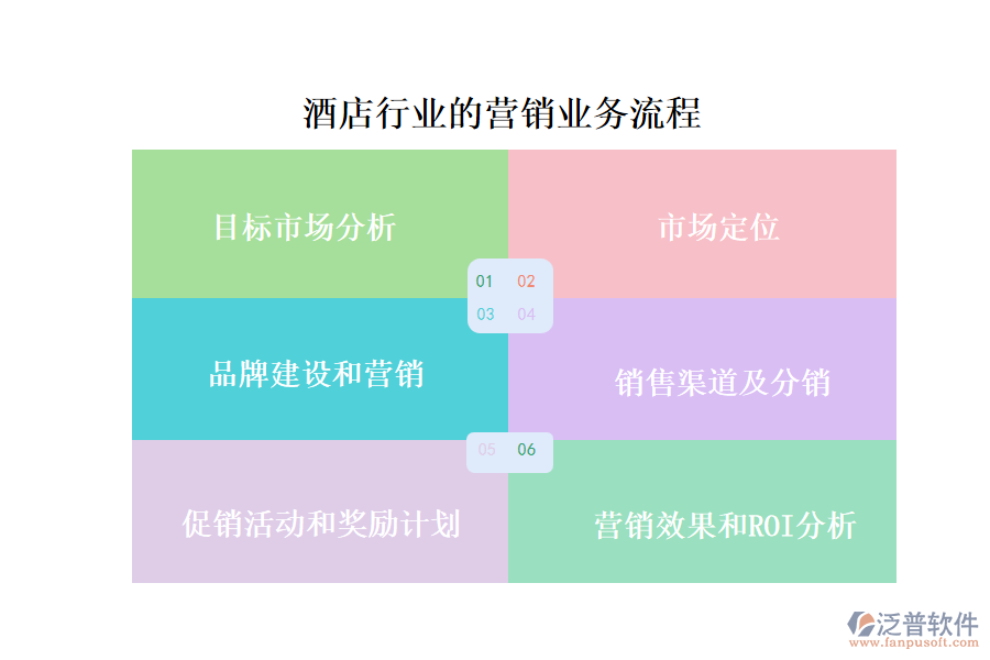 酒店行業(yè)的營(yíng)銷(xiāo)業(yè)務(wù)流程