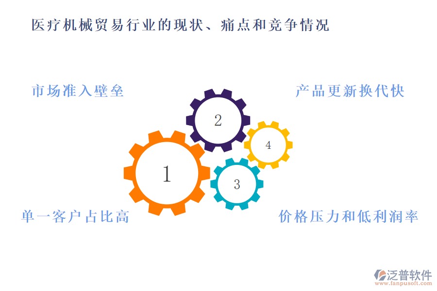醫(yī)療機(jī)械貿(mào)易行業(yè)的現(xiàn)狀、痛點(diǎn)和競爭情況
