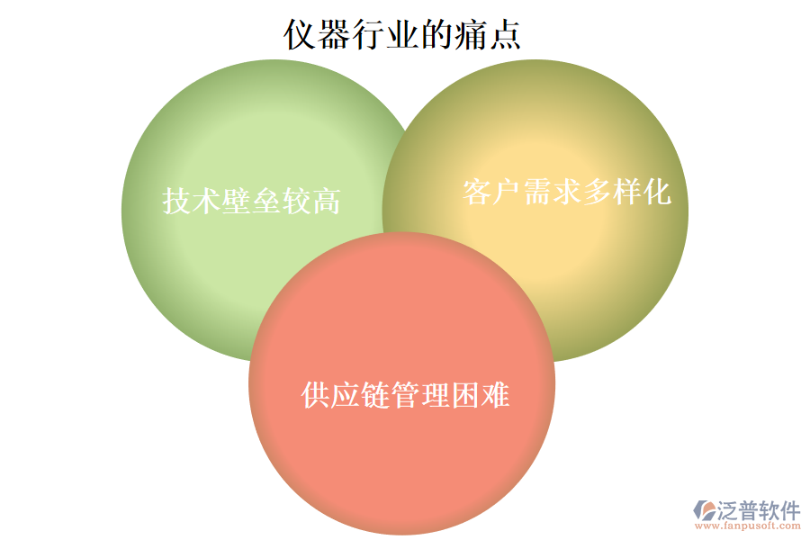 儀器行業(yè)的現狀、痛點