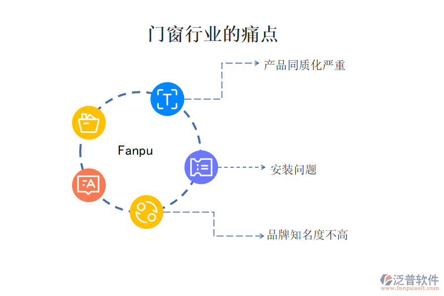門窗行業(yè)的現(xiàn)狀、痛點