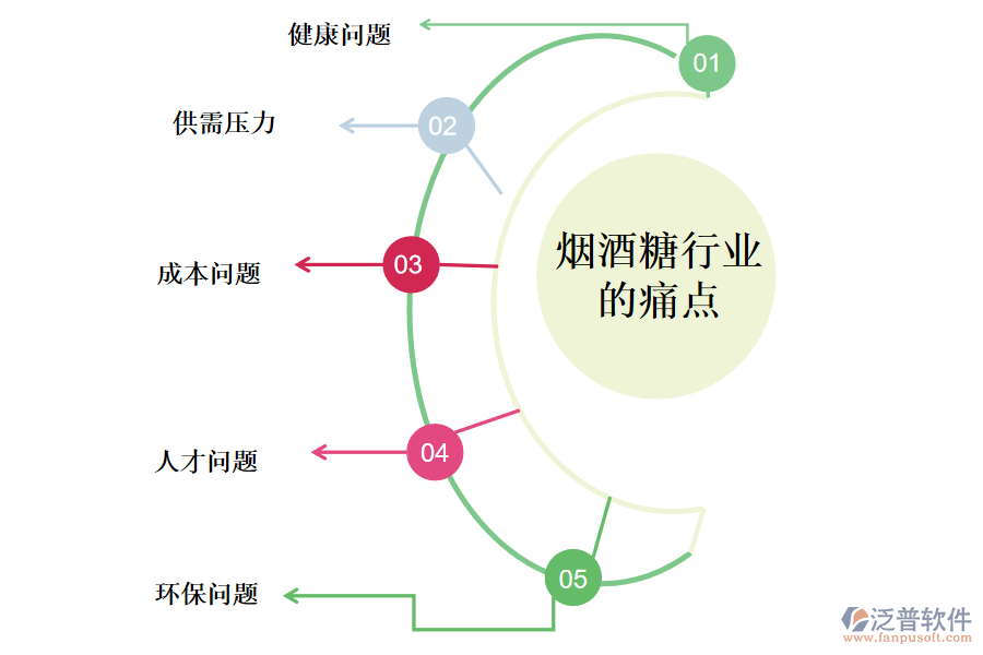 煙酒糖行業(yè)的現(xiàn)狀、痛點(diǎn)