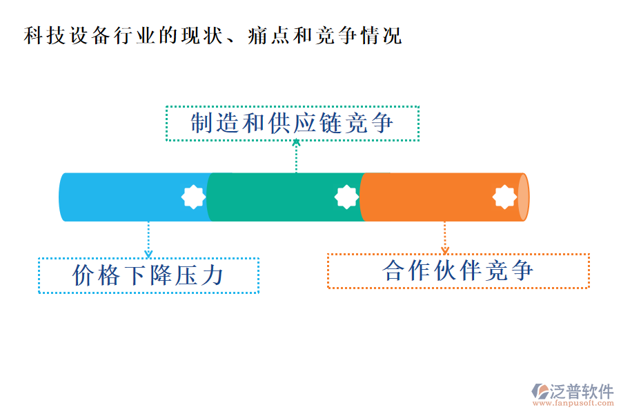 科技設(shè)備行業(yè)的現(xiàn)狀、痛點和競爭情況