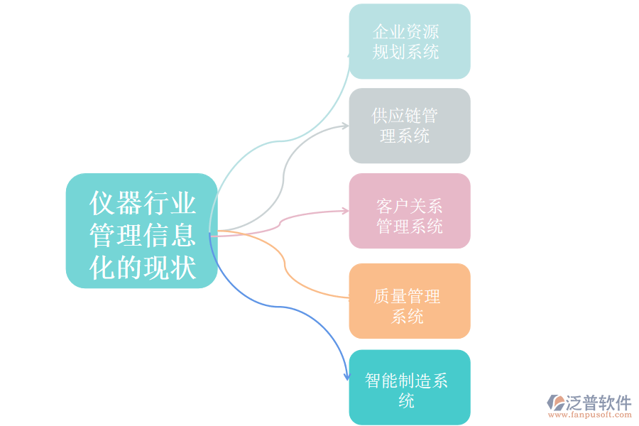 儀器行業(yè)管理信息化的現狀