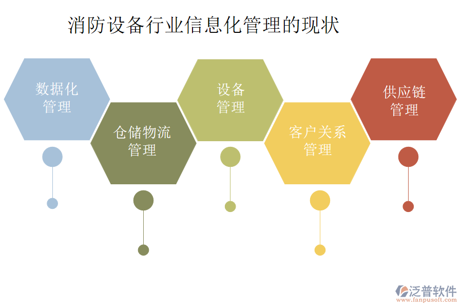 消防設備行業(yè)信息化管理的現(xiàn)狀