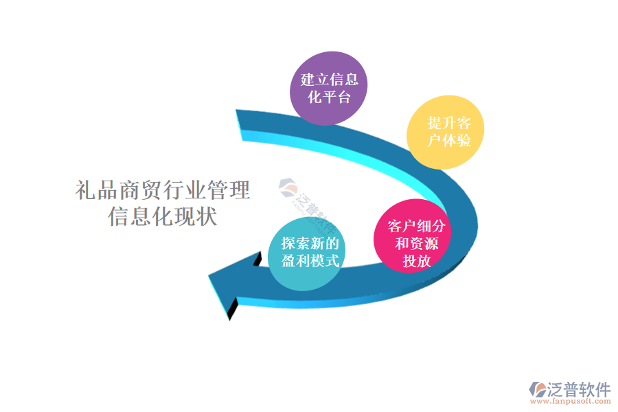 禮品商貿行業(yè)管理信息化現(xiàn)狀