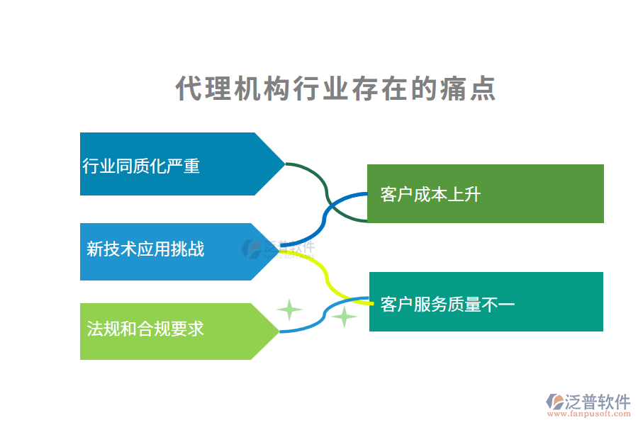 代理機構行業(yè)未來的前景及痛點