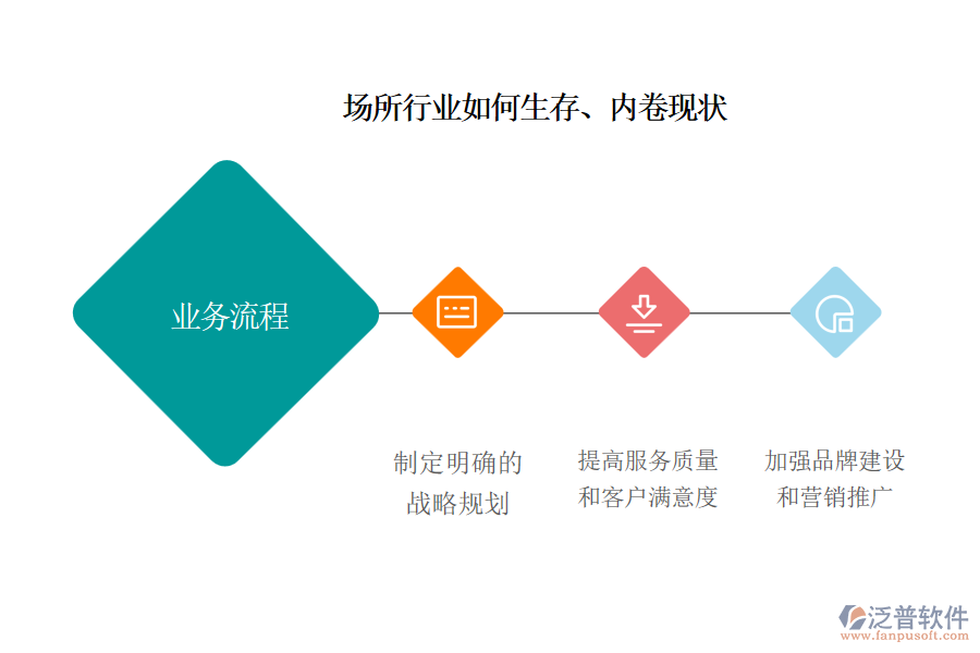 場(chǎng)所行業(yè)如何生存、內(nèi)卷現(xiàn)狀