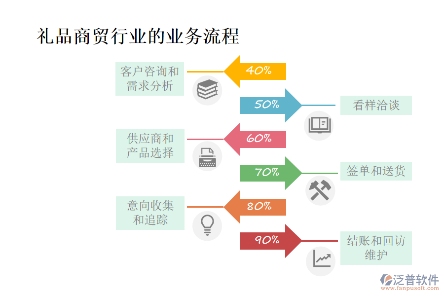 禮品商貿行業(yè)的業(yè)務流程