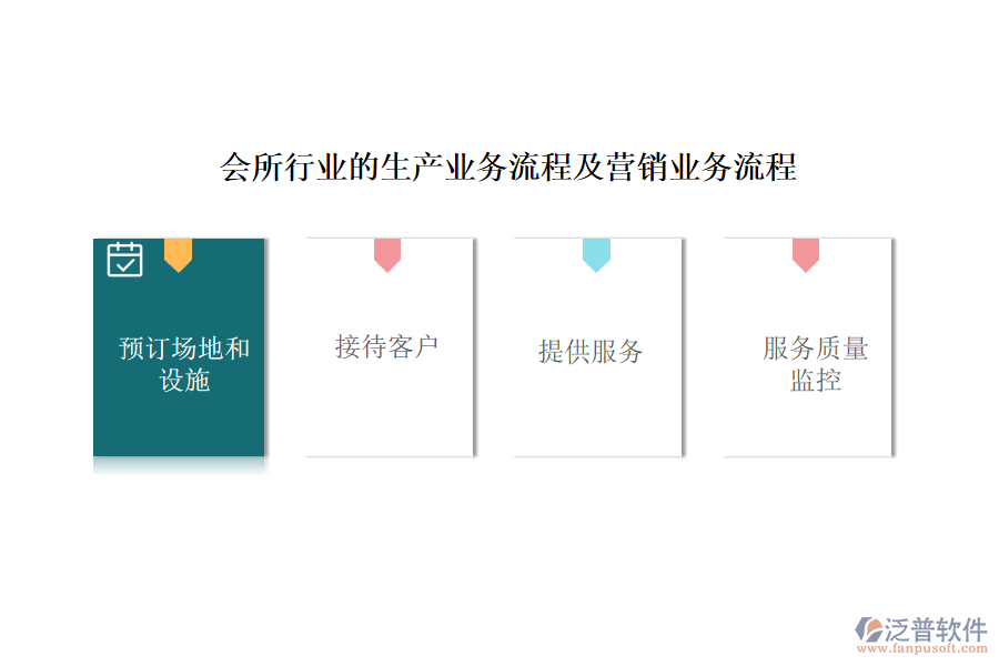 會(huì)所行業(yè)的生產(chǎn)業(yè)務(wù)流程及營銷業(yè)務(wù)流程