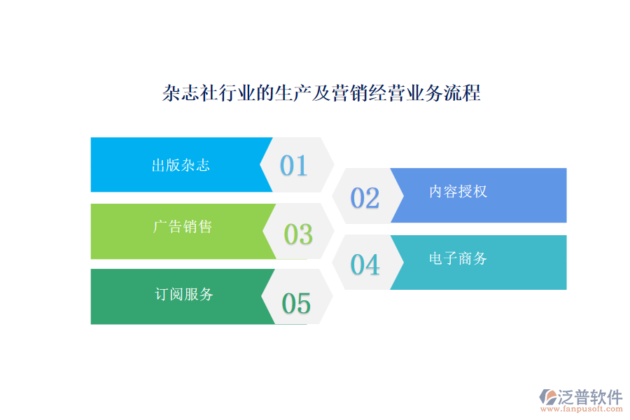 雜志社行業(yè)的生產(chǎn)及營(yíng)銷(xiāo)經(jīng)營(yíng)業(yè)務(wù)流程