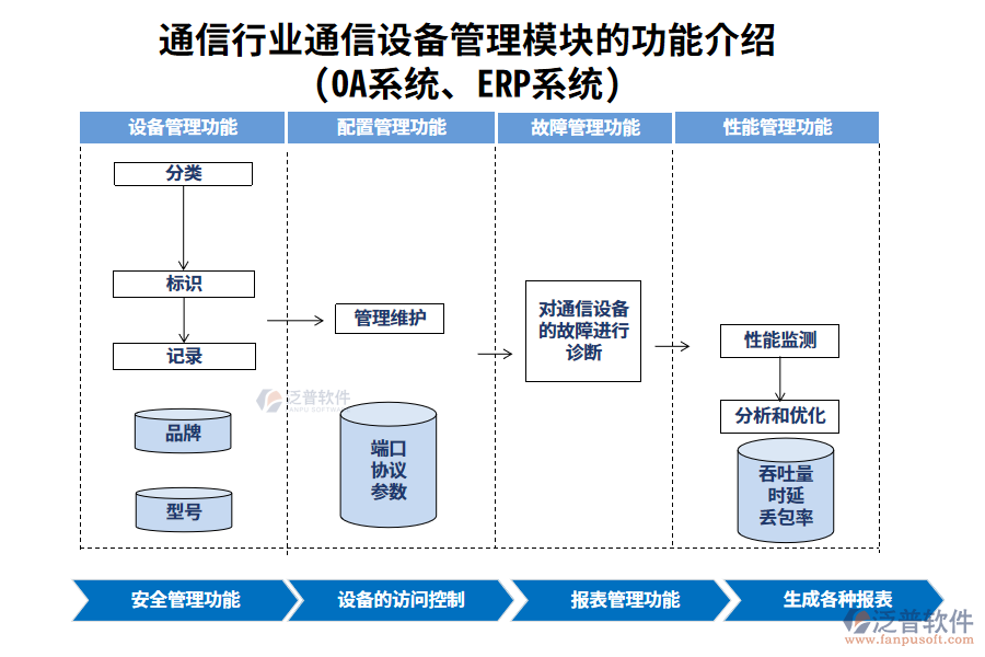 通信行業(yè)通信設(shè)備管理模塊的功能介紹(OA系統(tǒng)、ERP系統(tǒng))