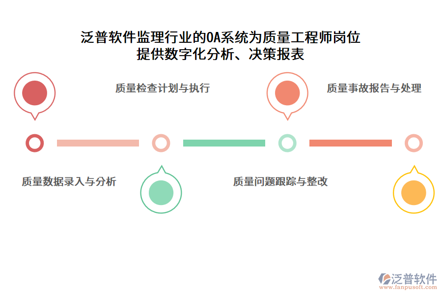 泛普軟件監(jiān)理行業(yè)的OA系統(tǒng)為質(zhì)量工程師崗位 提供數(shù)字化分析、決策報(bào)表