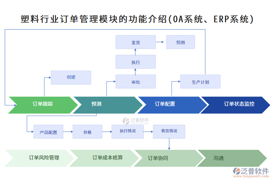 塑料行業(yè)訂單管理模塊的功能介紹(OA系統(tǒng)、ERP系統(tǒng))