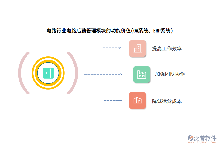 電路行業(yè)電路后勤管理模塊的功能價值(OA系統(tǒng)、ERP系統(tǒng))