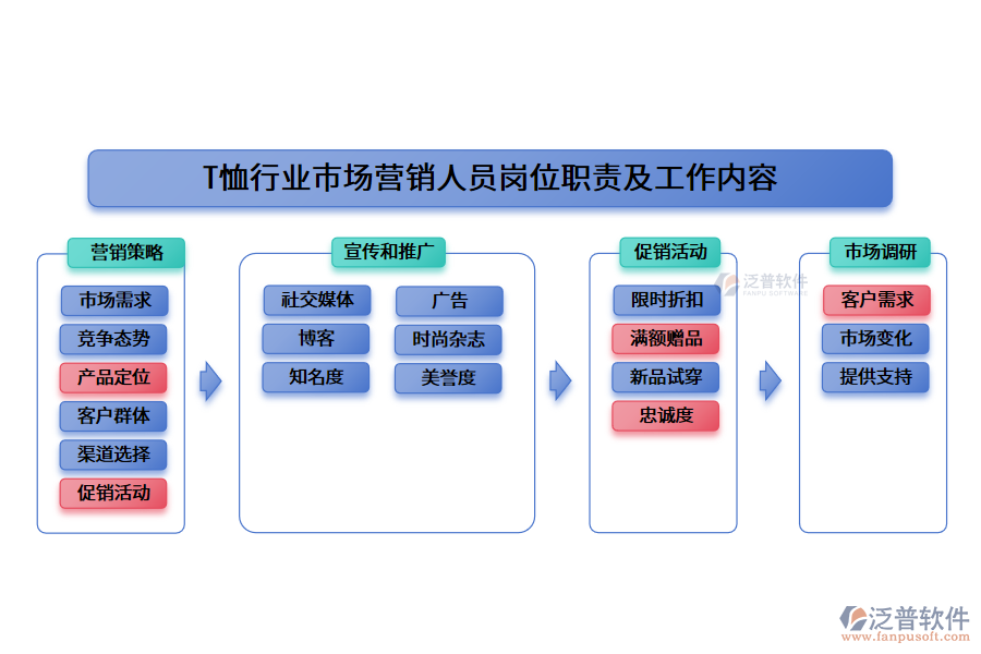 T恤行業(yè)市場營銷人員崗位職責及工作內(nèi)容