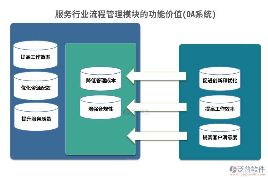 服務行業(yè)流程管理模塊的功能價值(OA系統)