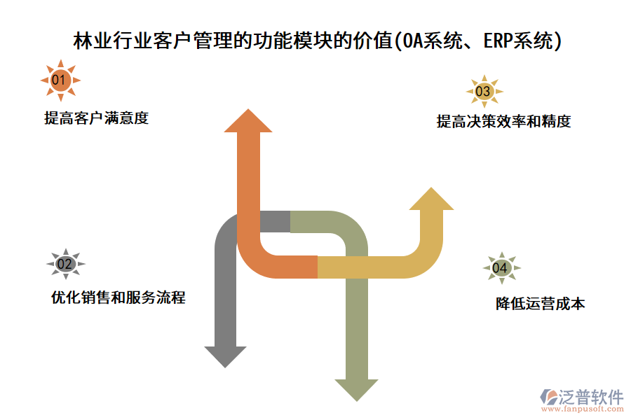 林業(yè)行業(yè)客戶管理的功能模塊的價值(OA系統(tǒng)、ERP系統(tǒng))