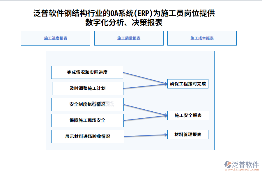 泛普軟件鋼結(jié)構(gòu)行業(yè)的OA系統(tǒng)(ERP)為施工員崗位提供數(shù)字化分析、決策報(bào)表