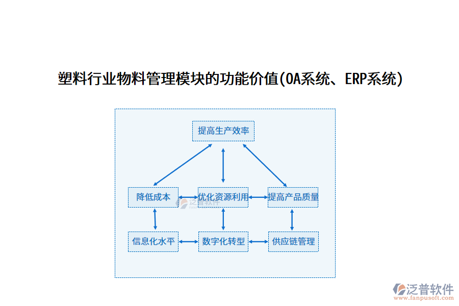塑料行業(yè)物料管理模塊的功能價(jià)值(OA系統(tǒng)、ERP系統(tǒng))