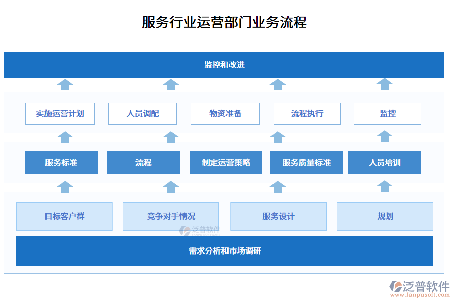 服務行業(yè)運營部門業(yè)務流程