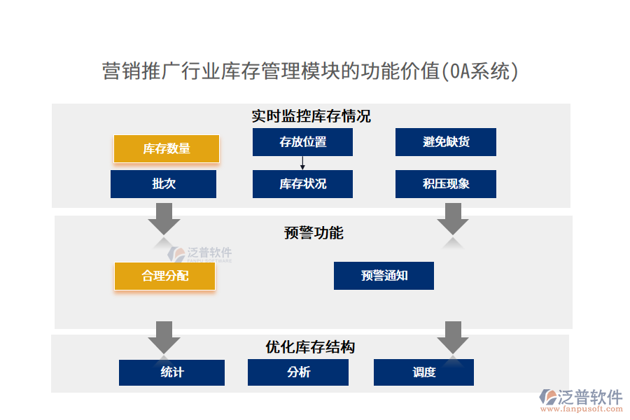 營(yíng)銷(xiāo)推廣行業(yè)庫(kù)存管理模塊的功能價(jià)值(OA系統(tǒng))