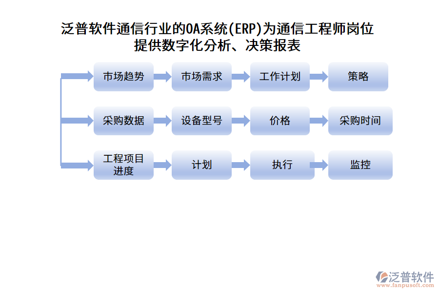 泛普軟件通信行業(yè)的OA系統(tǒng)(ERP)為通信工程師崗位提供數(shù)字化分析、決策報(bào)表