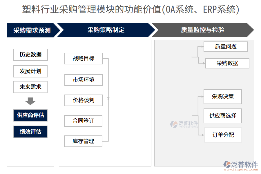 塑料行業(yè)采購管理模塊的功能價值(OA系統(tǒng)、ERP系統(tǒng))