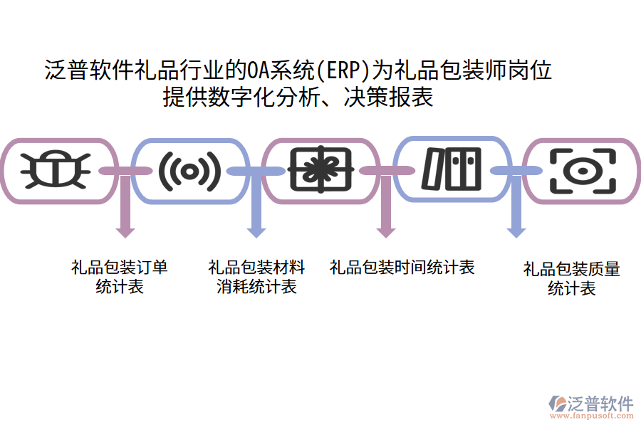 泛普軟件禮品行業(yè)的OA系統(tǒng)(ERP)為禮品包裝師崗位 提供數(shù)字化分析、決策報表