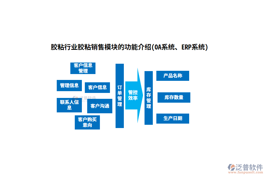 膠粘行業(yè)膠粘銷售模塊的功能介紹(OA系統(tǒng)、ERP系統(tǒng))