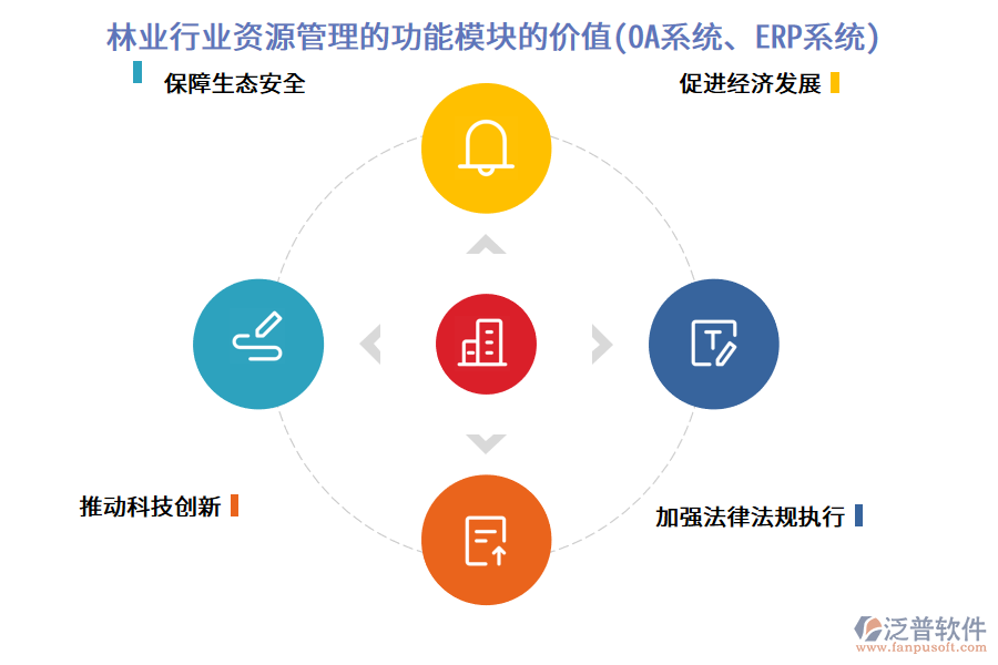 林業(yè)行業(yè)資源管理的功能模塊的價(jià)值(OA系統(tǒng)、ERP系統(tǒng))