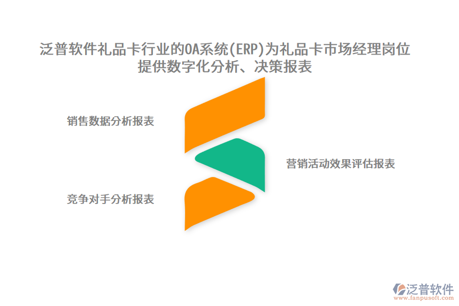 泛普軟件禮品卡行業(yè)的OA系統(tǒng)(ERP)為禮品卡市場經(jīng)理崗位提供數(shù)字化分析、決策報表