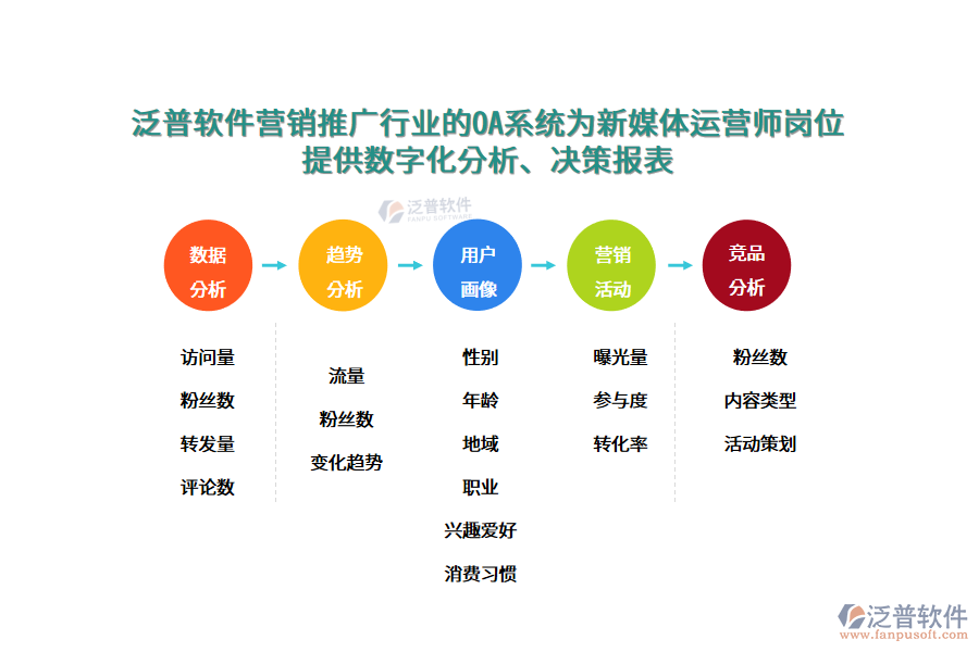 泛普軟件營(yíng)銷推廣行業(yè)的OA系統(tǒng)為新媒體運(yùn)營(yíng)師崗位 提供數(shù)字化分析、決策報(bào)表