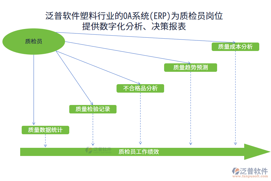 泛普軟件塑料行業(yè)的OA系統(tǒng)(ERP)為質(zhì)檢員崗位 提供數(shù)字化分析、決策報(bào)表