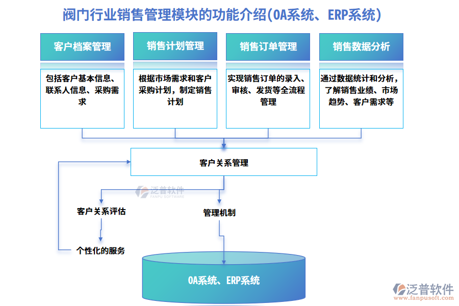 閥門行業(yè)銷售管理模塊的功能介紹(OA系統(tǒng)、ERP系統(tǒng))