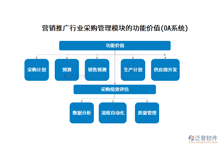 營(yíng)銷推廣行業(yè)采購(gòu)管理模塊的功能價(jià)值(OA系統(tǒng))