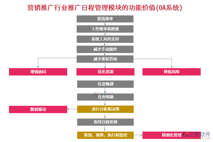 營銷推廣行業(yè)推廣日程管理模塊的功能價(jià)值(OA系統(tǒng))