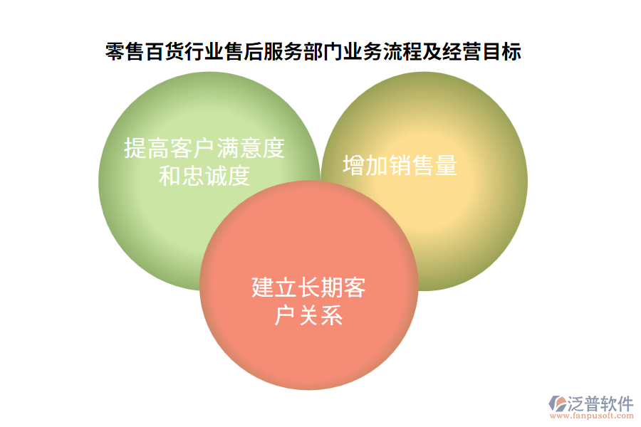零售百貨行業(yè)售后服務部門業(yè)務流程及經(jīng)營目標