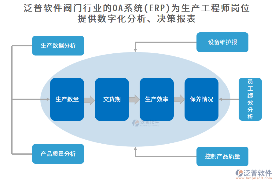 泛普軟件閥門行業(yè)的OA系統(tǒng)(ERP)為生產(chǎn)工程師崗位 提供數(shù)字化分析、決策報表