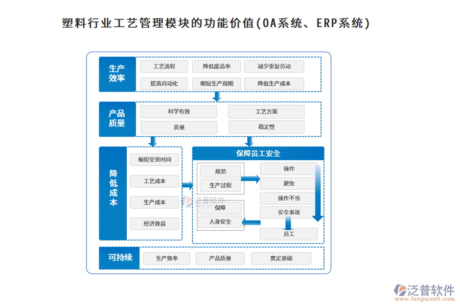 塑料行業(yè)工藝管理模塊的功能價(jià)值(OA系統(tǒng)、ERP系統(tǒng))