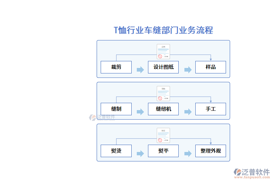 T恤行業(yè)車(chē)縫部門(mén)業(yè)務(wù)流程