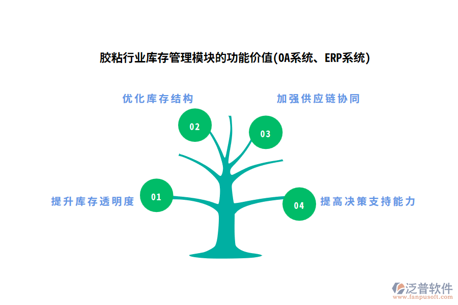 膠粘行業(yè)庫(kù)存管理模塊的功能價(jià)值(OA系統(tǒng)、ERP系統(tǒng))