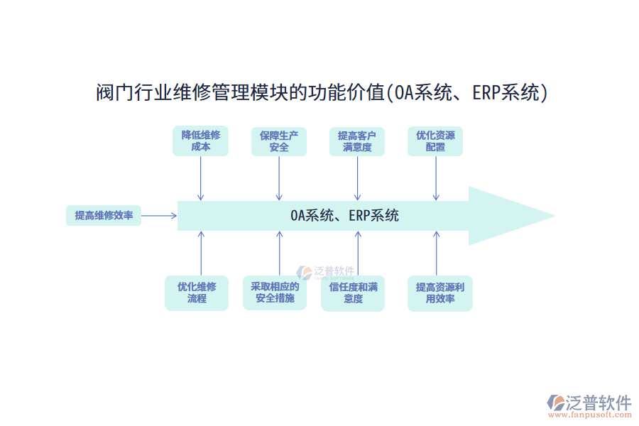 閥門行業(yè)維修管理模塊的功能價值(OA系統(tǒng)、ERP系統(tǒng))