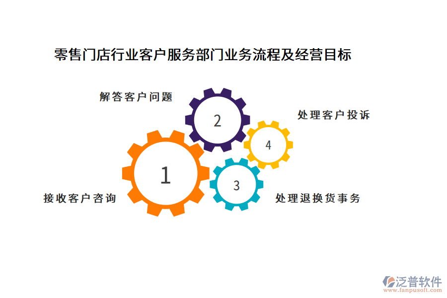 零售門(mén)店行業(yè)客戶(hù)服務(wù)部門(mén)業(yè)務(wù)流程及經(jīng)營(yíng)目標(biāo)