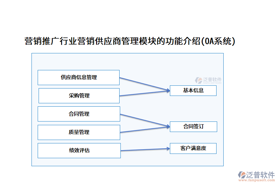 營銷推廣行業(yè)營銷供應商管理模塊的功能介紹(OA系統(tǒng))