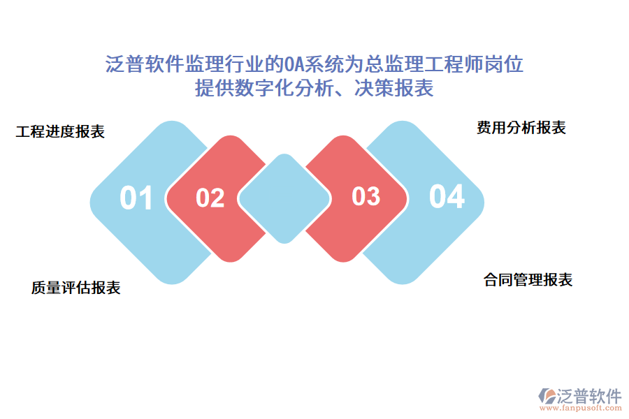 泛普軟件監(jiān)理行業(yè)的OA系統(tǒng)為總監(jiān)理工程師崗位 提供數(shù)字化分析、決策報(bào)表