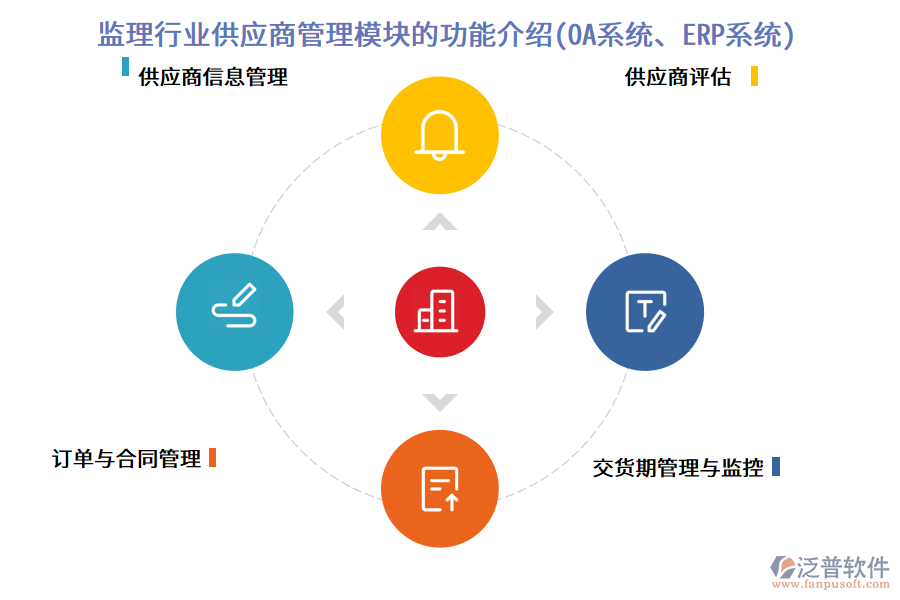 監(jiān)理行業(yè)供應(yīng)商管理模塊的功能介紹(OA系統(tǒng)、ERP系統(tǒng))