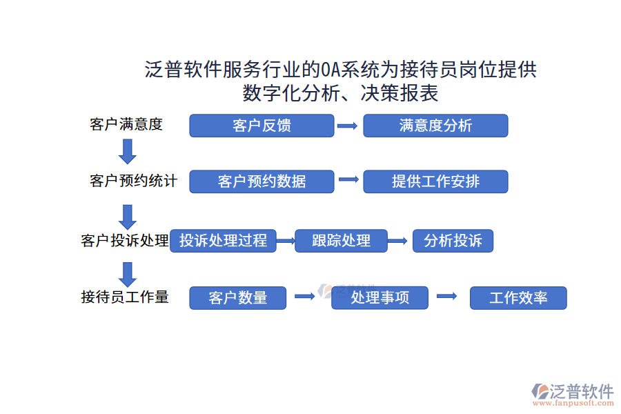 泛普軟件服務(wù)行業(yè)的OA系統(tǒng)為接待員崗位提供數(shù)字化分析、決策報(bào)表