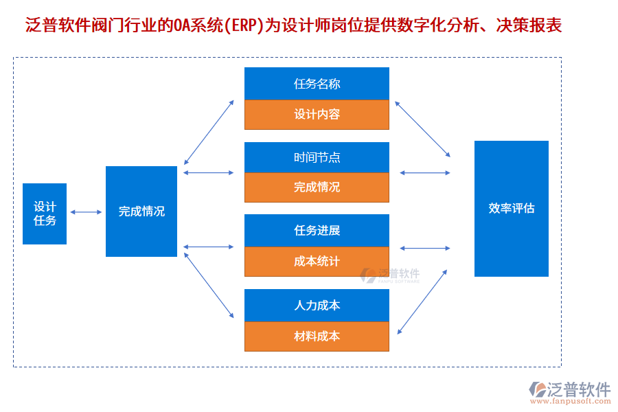 泛普軟件閥門行業(yè)的OA系統(tǒng)(ERP)為設(shè)計師崗位提供數(shù)字化分析、決策報表